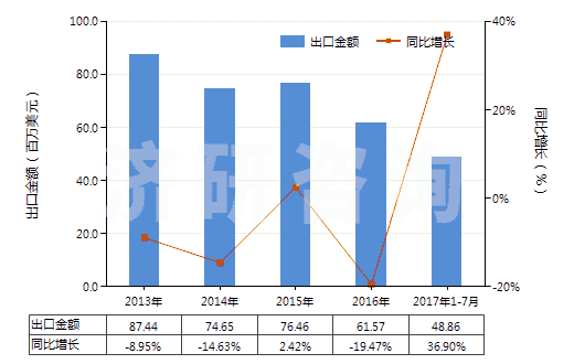 2013-2017年7月中國鍺的氧化物及二氧化鋯(HS28256000)出口總額及增速統(tǒng)計